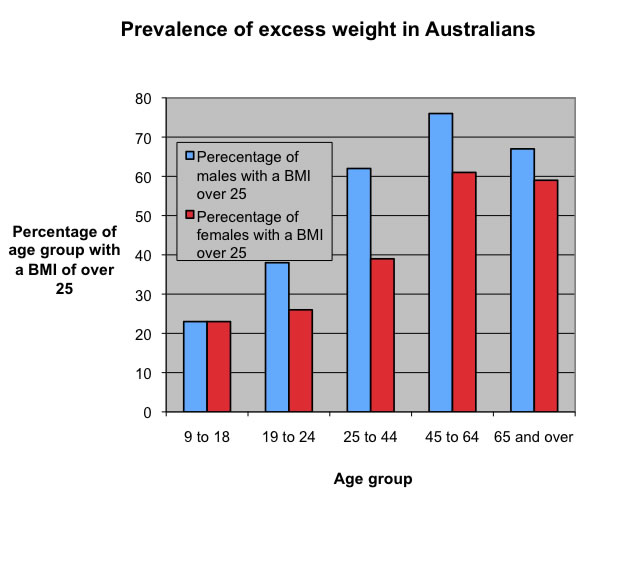 Obesity adult graph 1